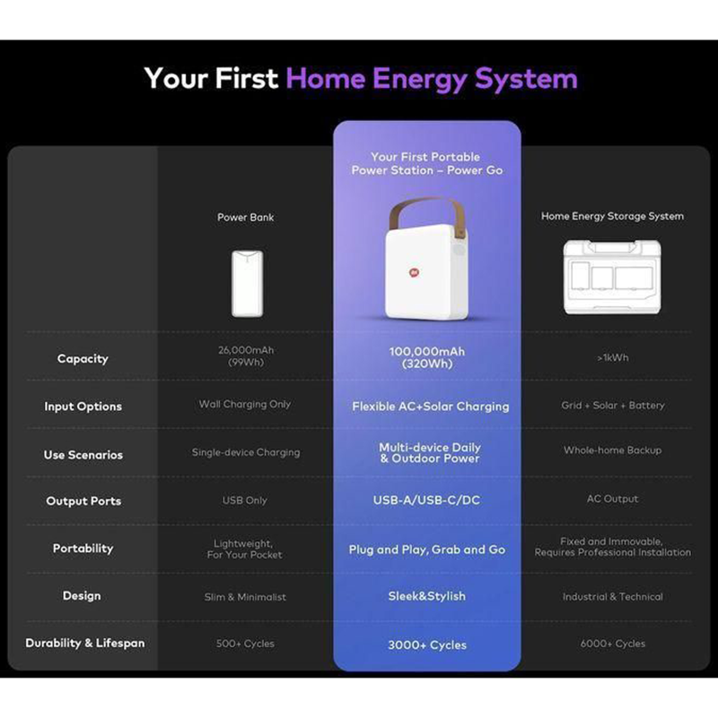 IESS-320T itel 100,000mAh 320Wh | Portable Power Station 130W Fast Charging